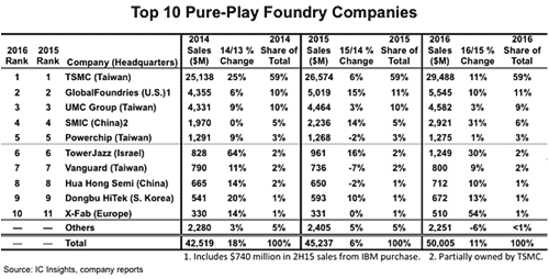 表1 世cのファウンドリ専門メーカーの岼10社 出Z:IC Insights