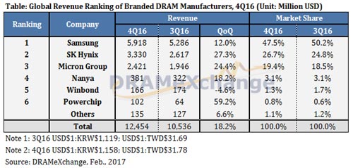 表1 2016Q4四半期における世cのDRAM販売Y 出Z:TrendForce