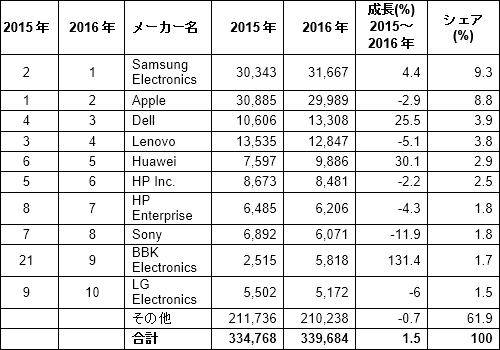 表1 半導P入企業トップ10社 出Z:Gartner