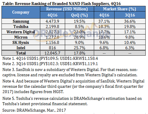 表1 最新NANDフラッシュのx場シェア 金Yの単位は万ドル 出Z:TrendForce