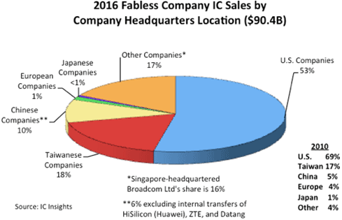 図1 世cのファブレス半導メーカーのx場シェア 出Z:IC Insights
