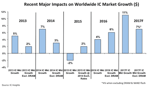 図1 半導ICの成長率とDRAMを除くICの成長率 出Z:IC Insights