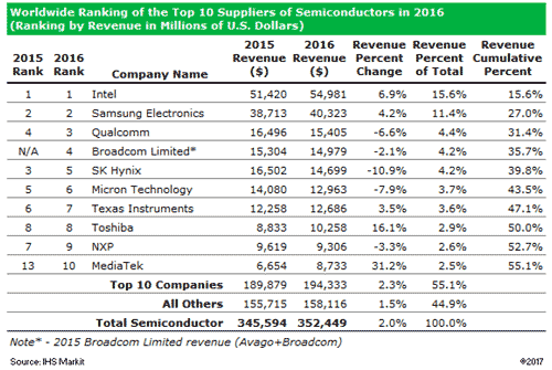 表1 世c半導トップテンランキング 単位は万ドル 出Z:IHS Markit