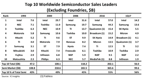 表1 世c半導販売Yトップ10社 単位は10億ドル 出Z:IC Insights