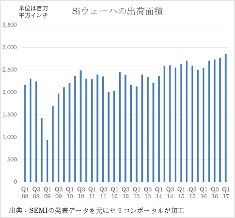 図1 シリコンウェーハの出荷C積 単位は万平(sh┫)インチ 出Z:SEMI