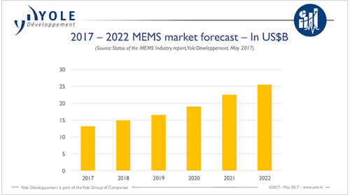 22017Q22QޤǤMEMSĹZYole Developpement
