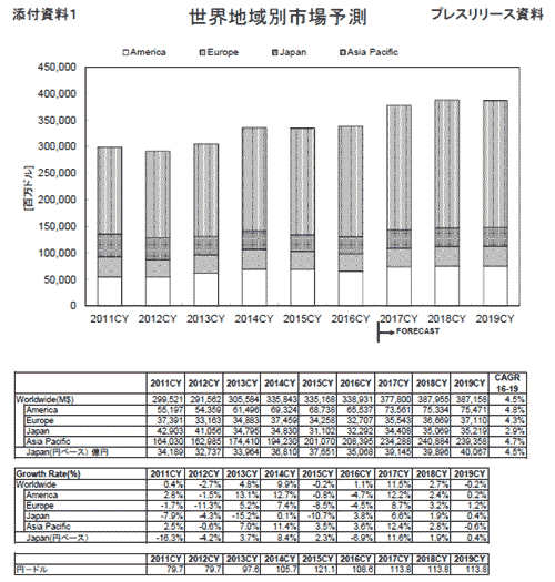 図1 世c半導x場予R 2017Qは11.5%成長を見込む 出Z:WSTS
