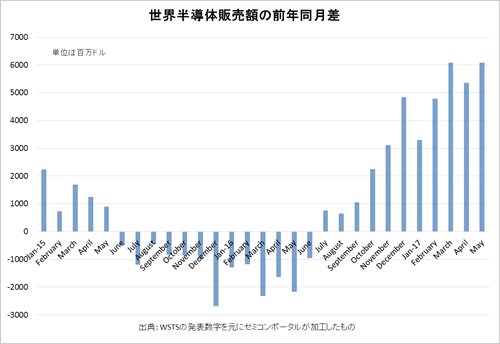 図1 世c半導販売YのiQとの差の推 ―儘Z:WSTSの数Cをセミコンポータルが加工したもの