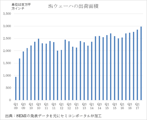 図1 シリコンウェーハの出荷C積 出Z:SEMI
