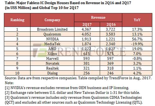 表1 2017Q2四半期におけるファブレス半導のトップ10社 出Z:TrendForce