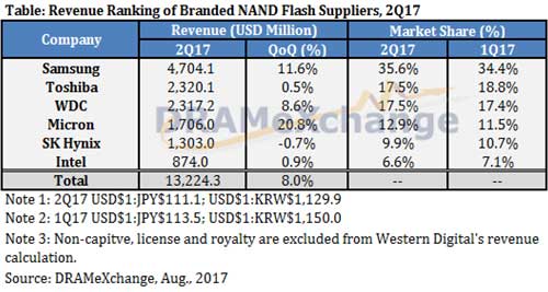表1 2017Q2四半期におけるNANDフラッシュのランキング 出Z:TrendForce