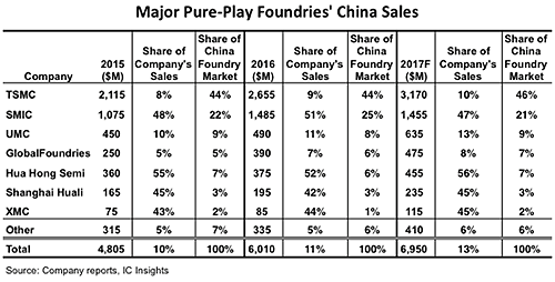 図1 中国におけるファウンドリ専門メーカーの販売Y 出Z:IC Insights