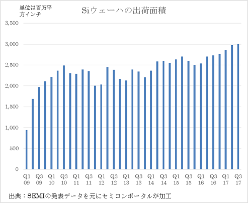 図1 出Z:SEMIの発表データを元にグラフ化