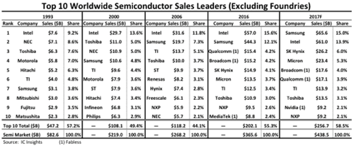 表1 2017Qの世c半導販売Yトップ10社ランキング 出Z:IC Insights