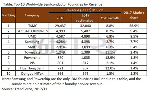 表1 世cファウンドリのトップ10社ランキング 出Z:TrendForce