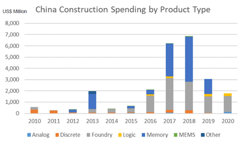 グラフ:China Construction Spending by Product Type