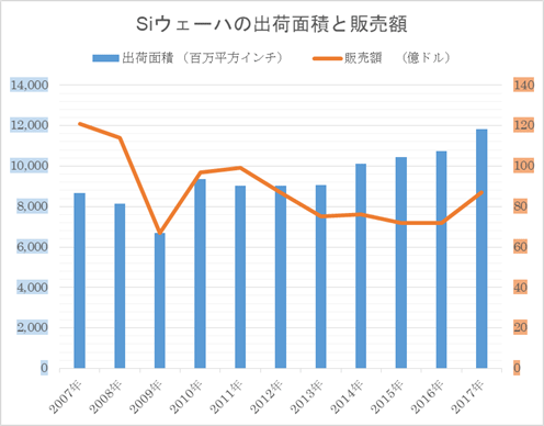 図1 ウェーハ出荷C積は(c┬)去最高だが販売Yは低いまま 出Z:IC Insights