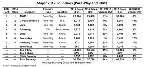 表1 2017Qの世cファウンドリランキング 出Z:IC Insights