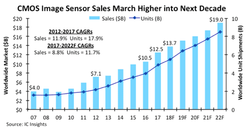 グラフ CMOS Image Sensor Sales March Higher into Next Decade
