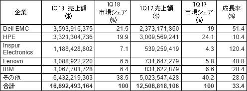 表1 2018Q1四半期のサーバーの売幢Yトップ5社 出Z:Gartner