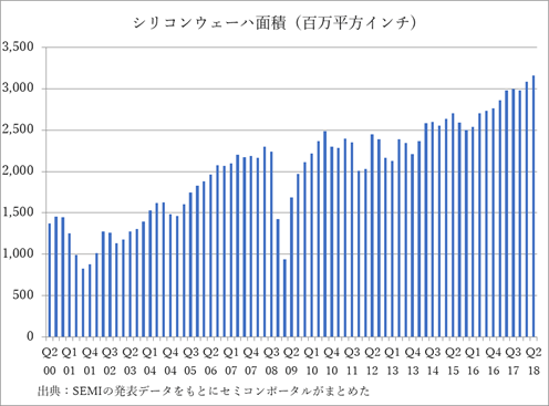 図1 シリコンウェーハの出荷C積の推 ―儘Z:SEMI