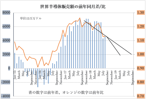 図1 世c半導販売YのiQ同月との差と比 出Z:WSTSのデータをセミコンポータルで加工
