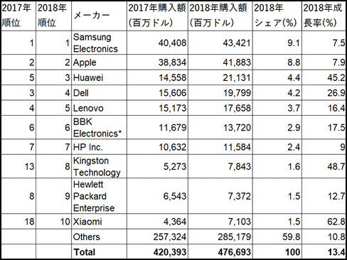 表1 半導をP入する企業のトップ10社ランキング 出Z:Gartner