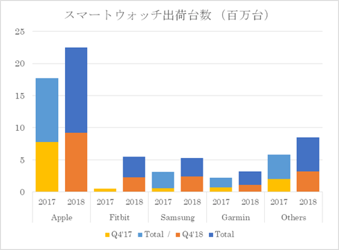 図1 世cのスマートウォッチが成長中 出Z:Strategy Analyticsの発表数Cをセミコンポータルがグラフに加工