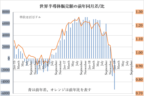 図1 世c半導販売Yの推 ―儘Z:WSTSの数Cと最新のSIAの‘以振冀佑ら1月単月の数Cをセミコンポータルが見積もった