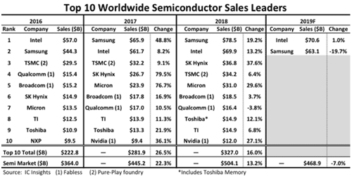 表1 世c半導メーカーの販売Yランキング 出Z:IC Insights