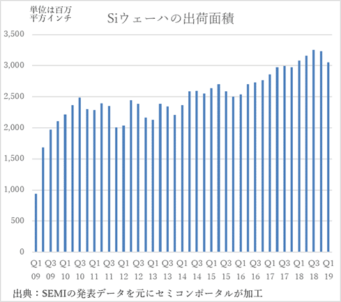図1 Siウェーハの出荷C積の推 ―儘Z:SEMIの発表データを元にセミコンポータルが加工