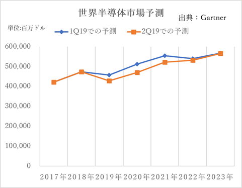 図1 Gartnerによる世c半導x場予R 発表データをセミコンポータルがグラフ化 出Z:Gartner