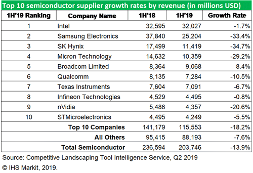 TOP 10 semiconductor supplier growth rates by revenue (in millions USD)