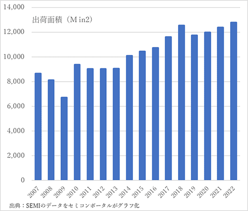 シリコンウェーハの出荷C積の推 2019Qは6.3%(f┫)だが2017QよりはHい