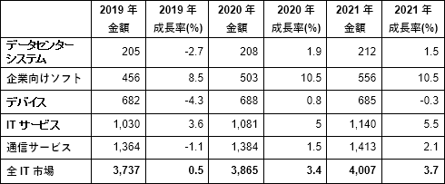 表1 通信を含む世cのITx場 単位は10億ドル 出Z:Gartner