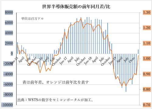 図1 世c半導x場のiQ比とiQ差