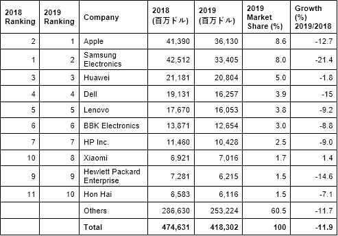 表1 世cの半導ユーザー岼10社 出Z:Gartner