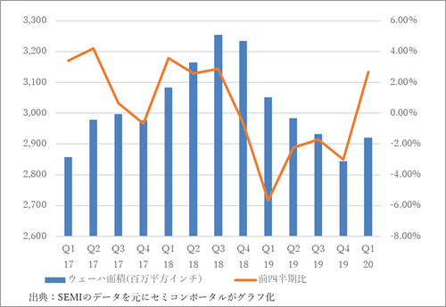 図1 出荷されたシリコンウェーハのC積 単位は万平汽ぅ鵐繊出Z:SEMIの発表データを元にセミコンポータルが加工