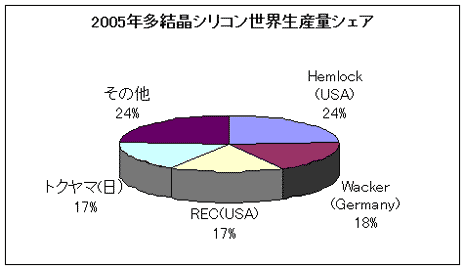 2005QHT晶シリコン世c攵盋シェア