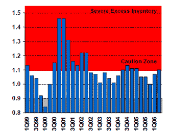 半導在U四半期別X況(出Z:Gartner Dataquest社 2006Q3 Forecastより)