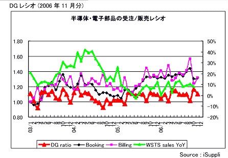 DG レシオ(2006Q11月分)