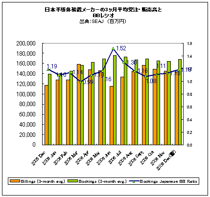 日本半導メーカーの3ヶ月平均pR・販売高とBBレシオ