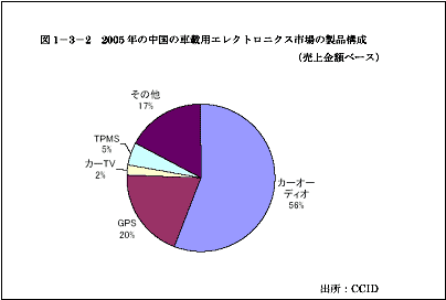 2005Qの中国のZ載エレクトロニクスx場の構成