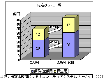 組込みLinuxx場
