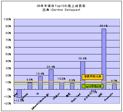 2006Q半導Top 10の売り屬伽長率