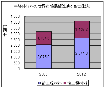 半導材料の世cx場t望