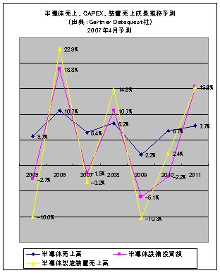 半導売り屬押CAPEX、売り屬伽長推〕襲R