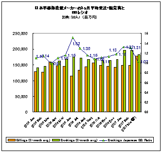 日本半導メーカーの3ヶ月平均pR・販売高とBBレシオ