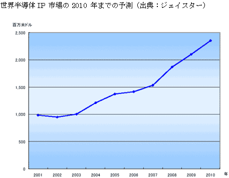 世c半導IPx場の2010Qまでの予R