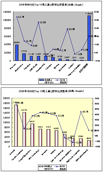 2006QEMS/ODE Top10売峭發iQ比成長率